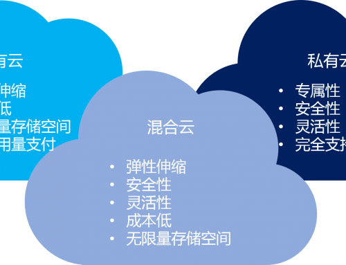 混合云 – 真的適合我們嗎？企業(yè)如何規(guī)劃使用混合云？